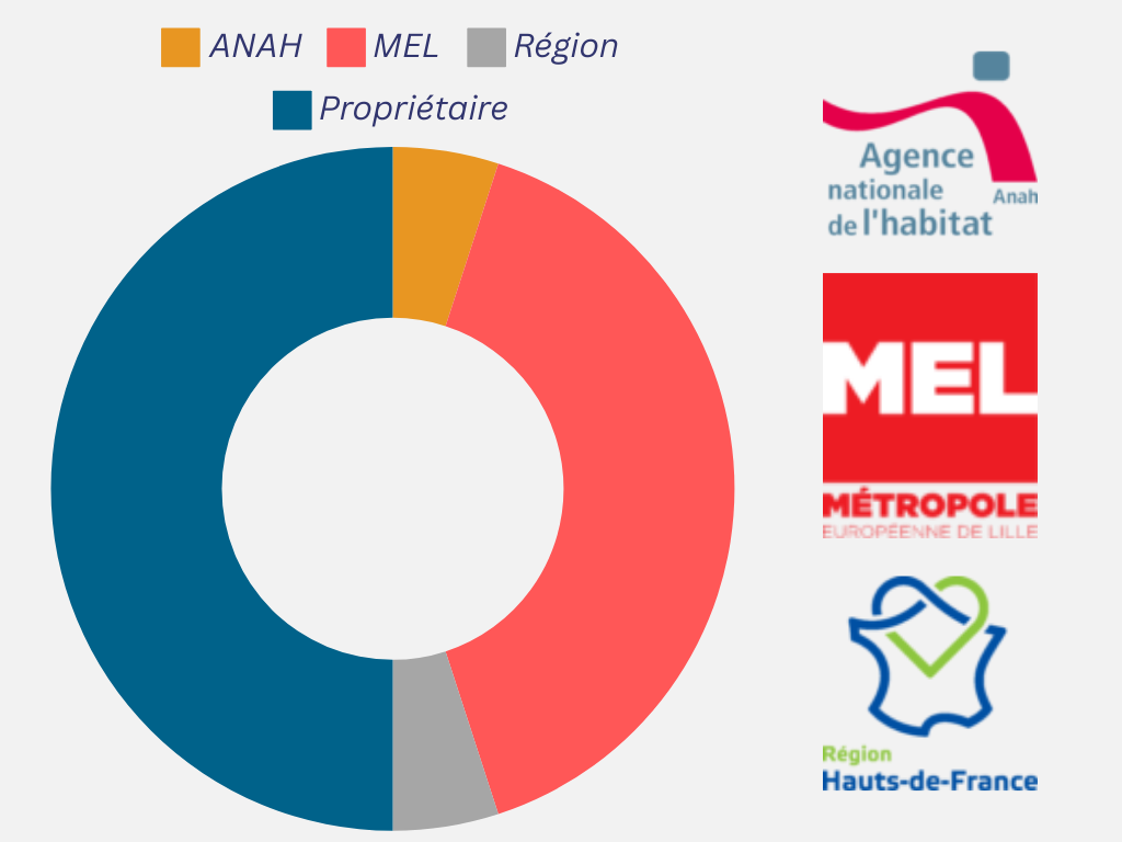 diagramme de financement de l'opération sur comines