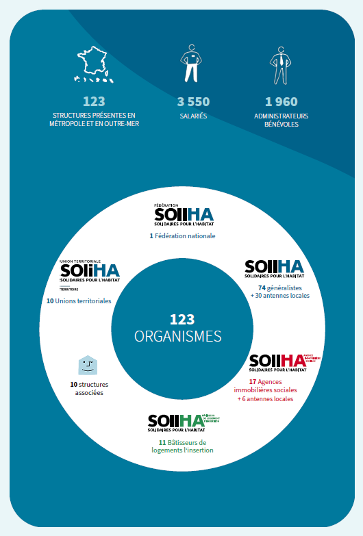 résumé fédération soliha en graphique